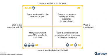Autor: Gartner tranformace práce s AI