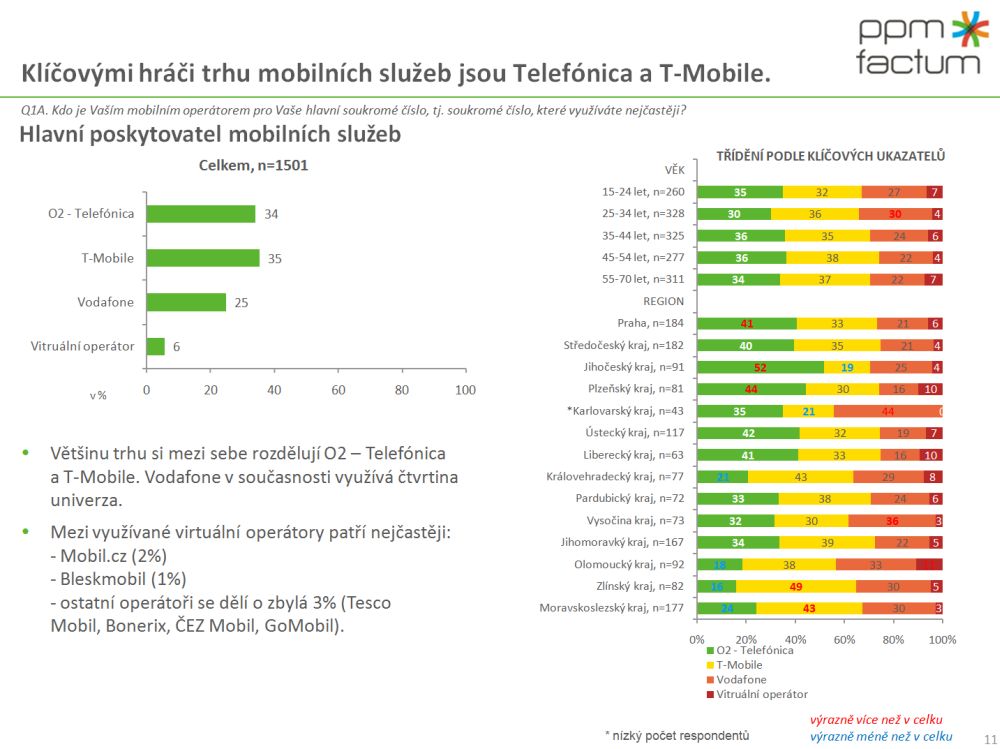 Vnímání změn na trhu mobilních operátorů