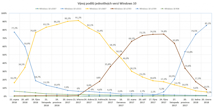 Vývoj podílů jednotlivých verzí Windows 10 aktuální ke dni 20. února 2018