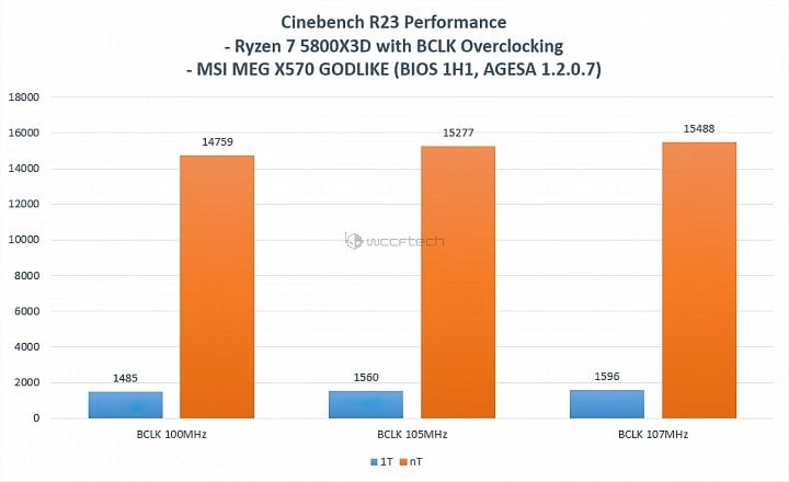 Benchmarky procesoru AMD Ryzen 7 5800X3D po přetaktovaný na BCLK 107 MHz