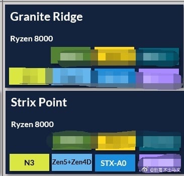 2021-05-Informace-o-procesorech-Ryzen-8000-Strix-Point-a-Granite