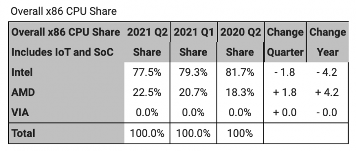 Tržní podíly výrobců x86 procesorů v Q2 2021 celkové prodeje včetně konzolí