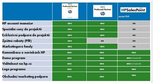 Rozdělení podpory a výhod na jednotlivých úrovních partnerů HP