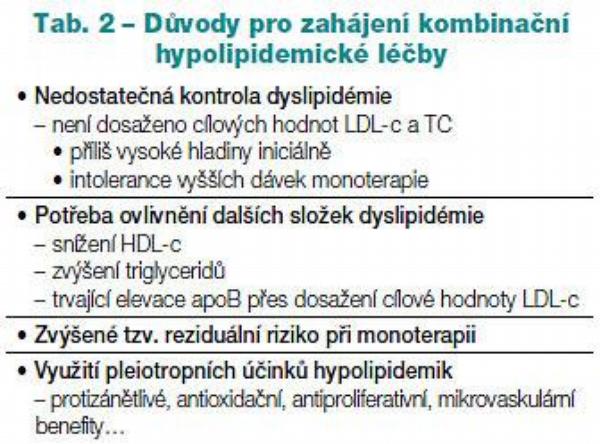 Tab. 2 – Důvody pro zahájení kombinační
hypolipidemické léčby