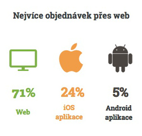 Infografika hladu v Praze