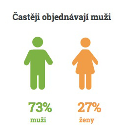 Infografika hladu v Praze