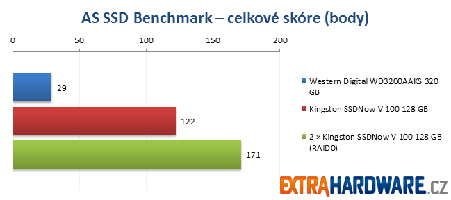 AS SSD Benchmark - Kingston SSDNow! V100