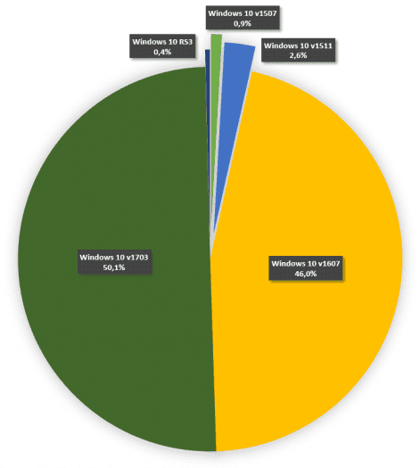 Podíly jednotlivých verzí Windows 10 aktuální ke 18. červenci 2017