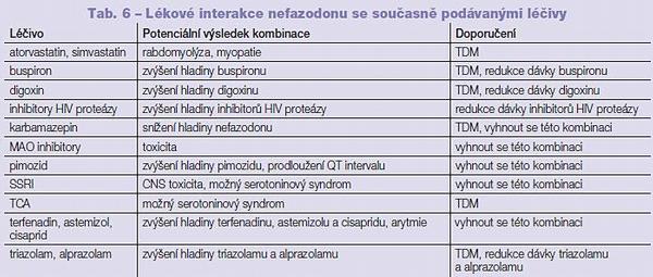 Tab. 6 – Lékové interakce nefazodonu se současně podávanými léčivy