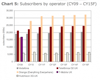 Počty uživatelů britských mobilních operátorů a odhady do roku 2015