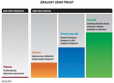 Zralost Zero trust