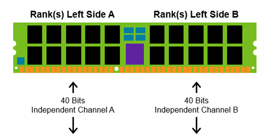Modul DIMM paměti DDR5 by mohl být rozdělený na dva sub-kanály (Zdroj: Micron)