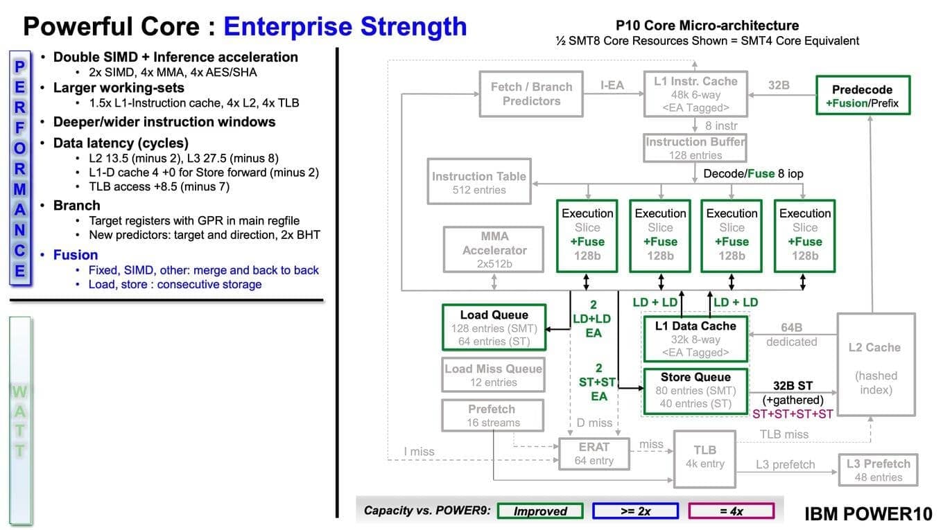 Prezentace IBM Power10 na HotChips 32 zdroj HardwareLuxx 29