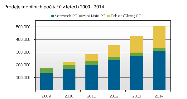 Prodeje mobilních počítačů v letech 2009 - 2014