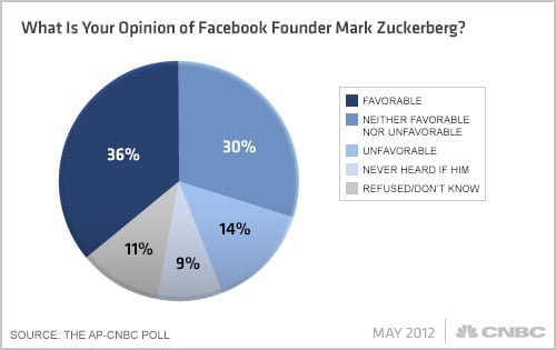 Facebook studie CNBC