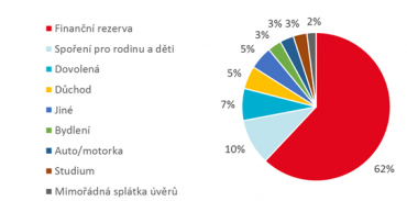 Jaké sny si chcete splnit díky pravidelnému investování?