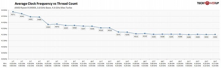 Frekvence Ryzenu 9 3900X podle poctu vyuzitych jader techPowerUp
