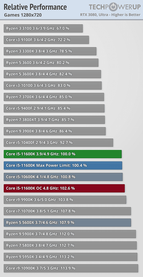 Výkon Intel Core i5-11600K ve hrách, rozlišení 720p techPowerUp