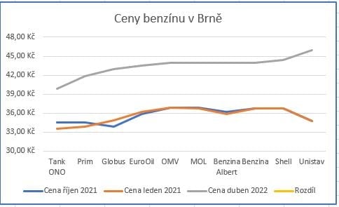 Grafy se srovnávanými cenami pohonných hmot