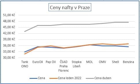 Grafy se srovnávanými cenami pohonných hmot