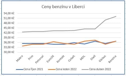 Grafy se srovnávanými cenami pohonných hmot