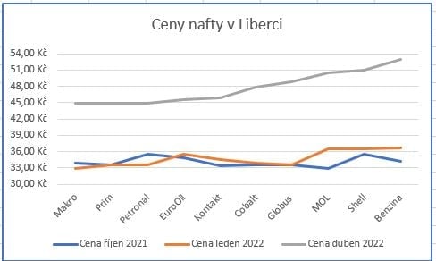 Grafy se srovnávanými cenami pohonných hmot