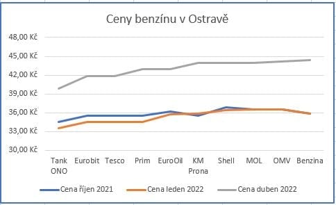 Grafy se srovnávanými cenami pohonných hmot