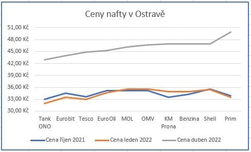 Grafy se srovnávanými cenami pohonných hmot