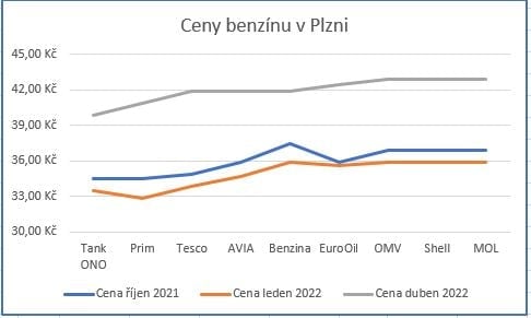 Grafy se srovnávanými cenami pohonných hmot