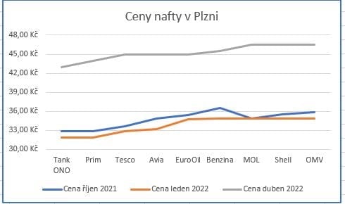 Grafy se srovnávanými cenami pohonných hmot