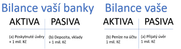 Bilancování milionu korun, které jste si (a) půjčili od své banky. Vámi půjčený milion korun od vaší banky vedl ke vzniku milionu korun. (b) Depozita, vklady a existující koruny v bankovním systému se zvýšily o milion korun.