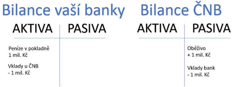 Vaše banka pro vás nakoupila milion v bankovkách a drží je v pokladně: V bilanci ČNB se snížily vklady bank o milion a současně se o milion zvýšil objem oběživa. Bankovky jsou neúročenou pohledávkou za ČNB.