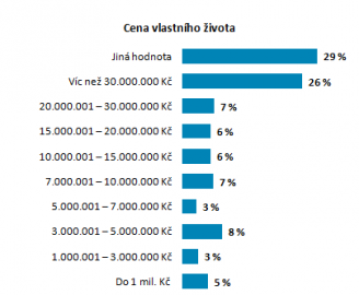 Jakou cenu pro vás má váš život?