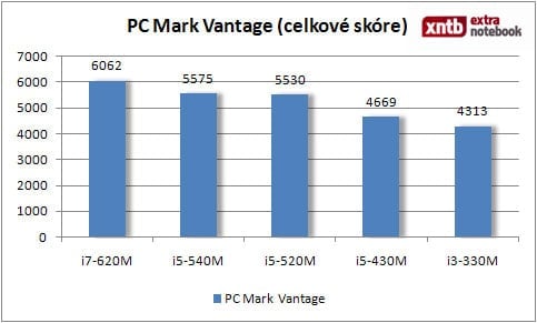 PC Mark Vantage