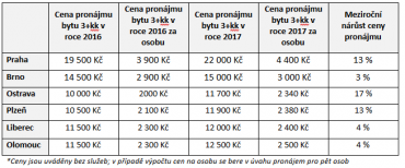 Statistiky cen nájemného.