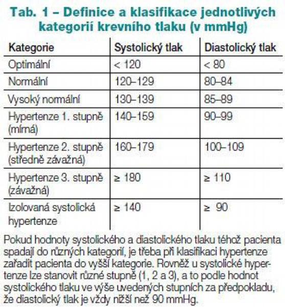 Tab. 1 – Definice a klasifikace jednotlivých
kategorií krevního tlaku (v mmHg)