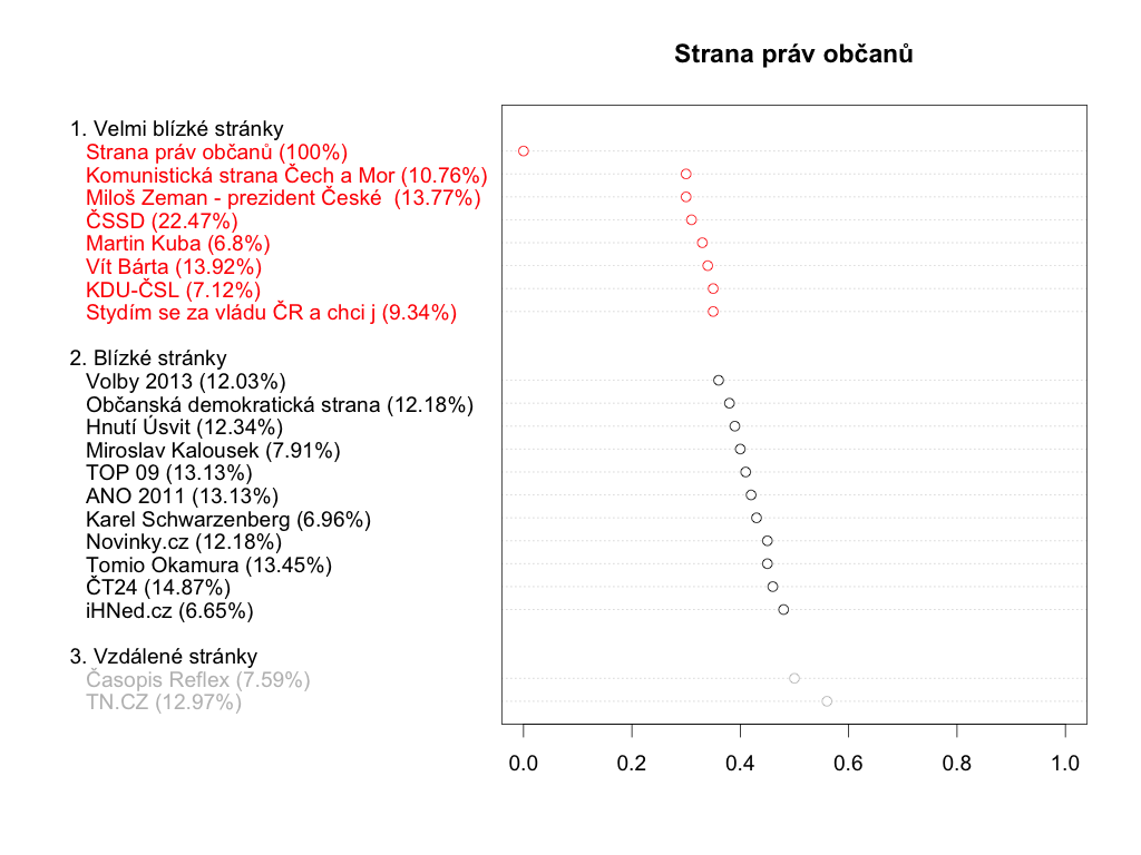 Strana práv občanů - průniky komentujících