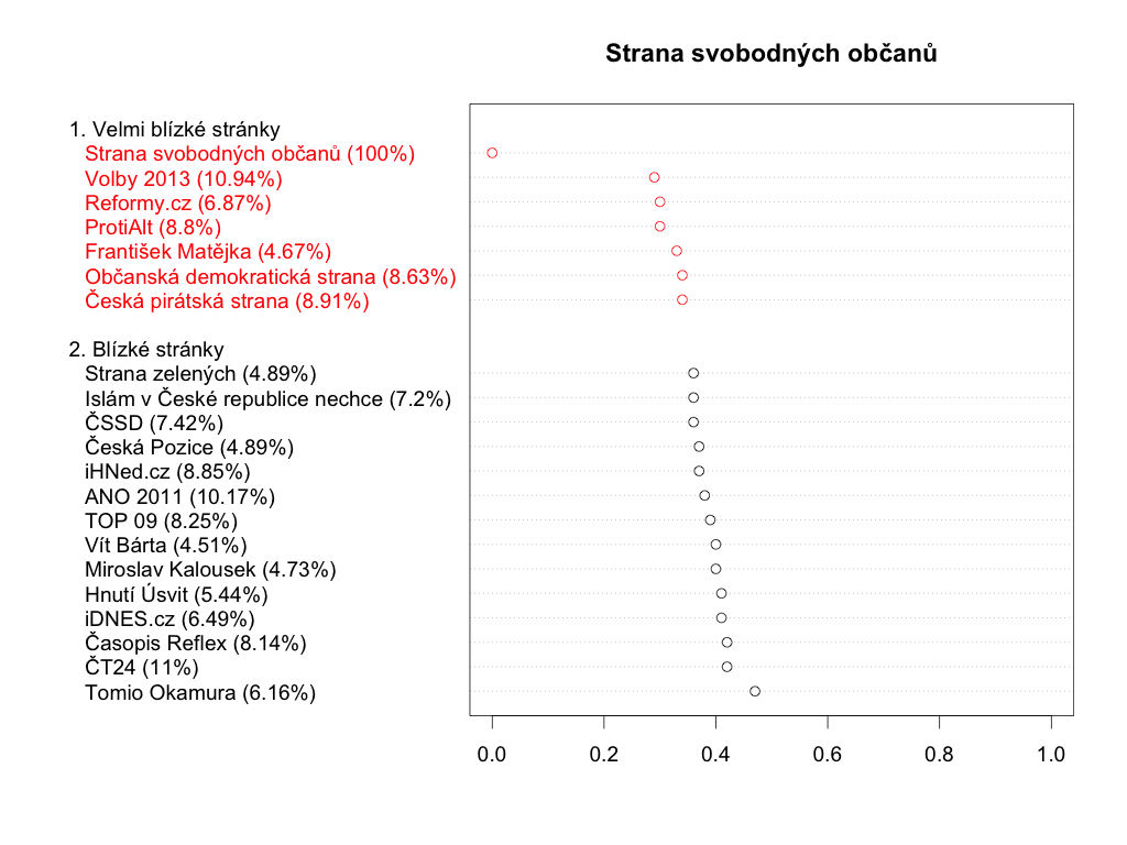Strana svobodných občanů - průniky komentujících