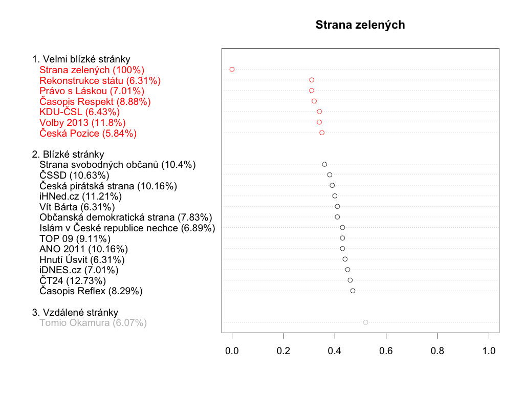 Strana zelených - průniky komentujících