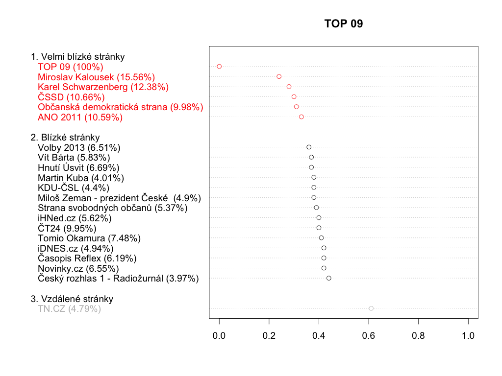 TOP 09 - průniky komentujících