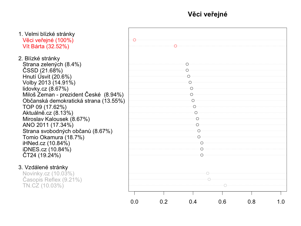Věci veřejné - průniky komentujících