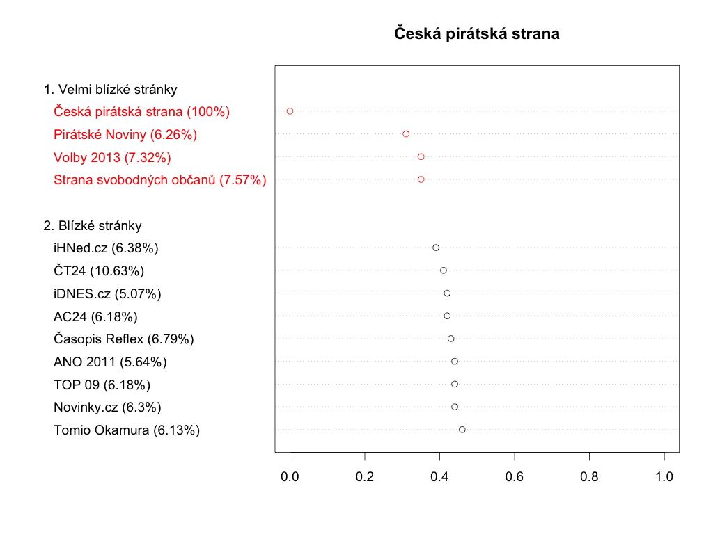 Česká pirátská strana - průniky komentujících