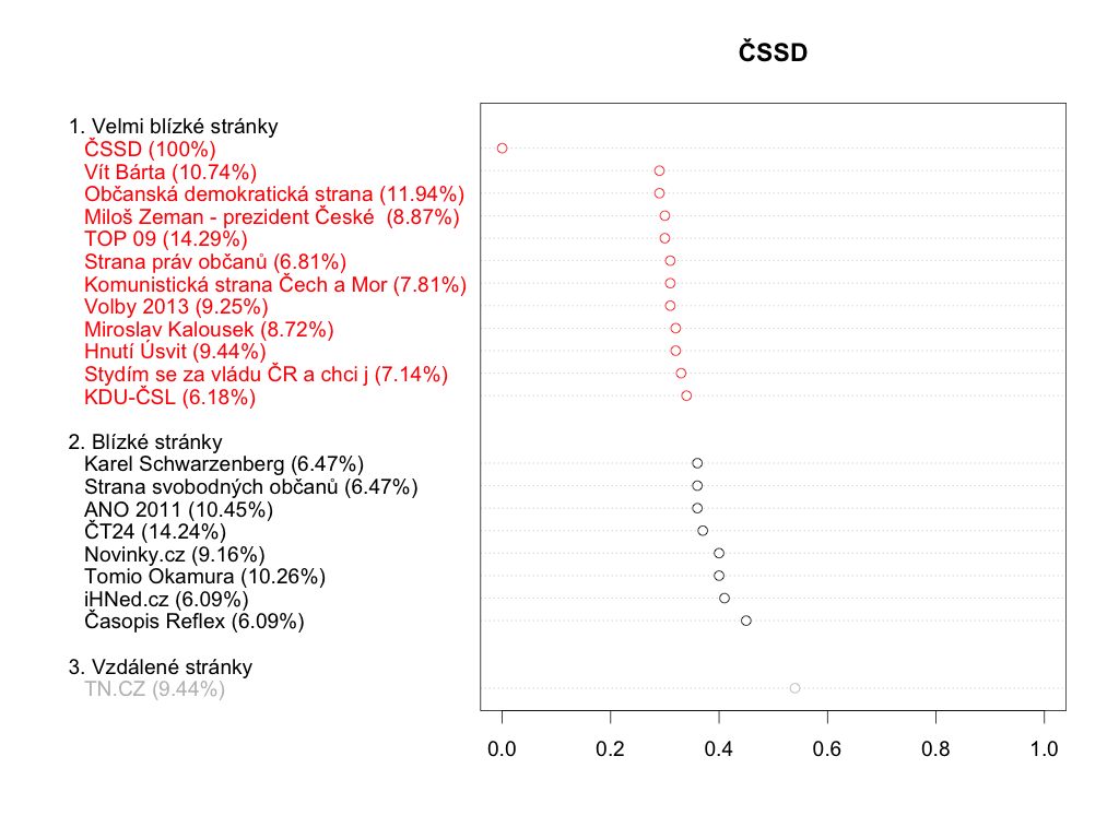 ČSSD - průniky komentujících