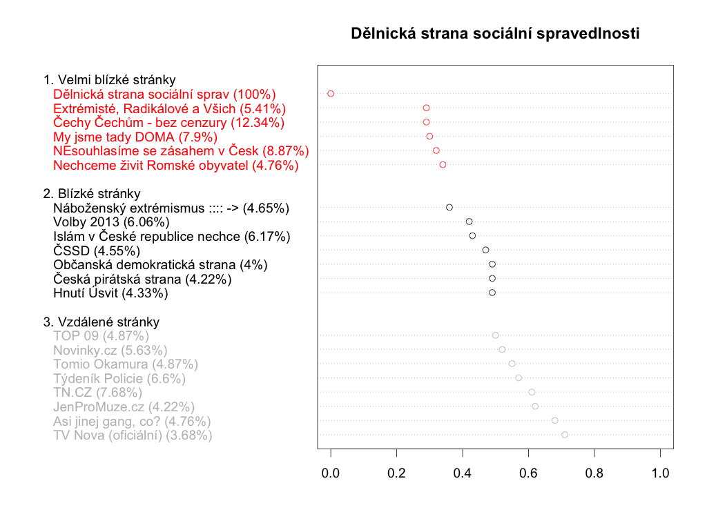Dělnická strana sociální spravedlnosti - průniky komentujících