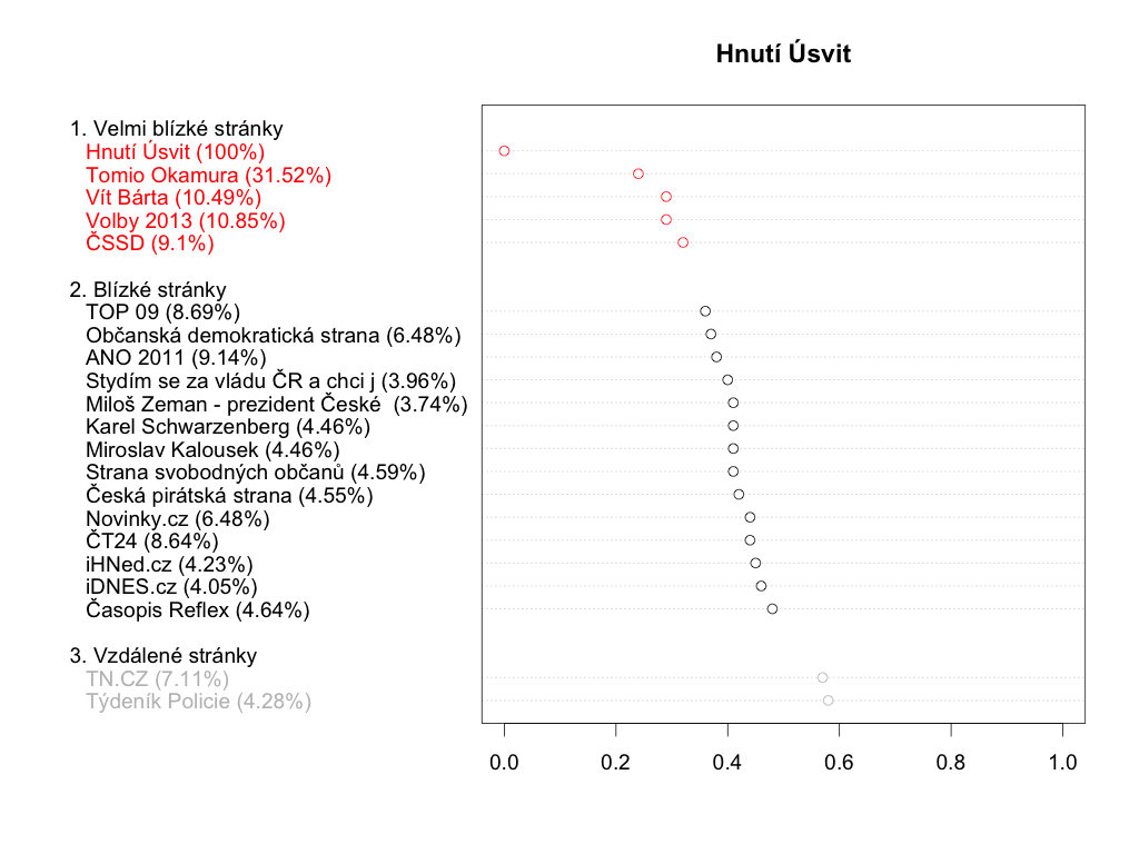 Hnutí Úsvit - průniky komentujících