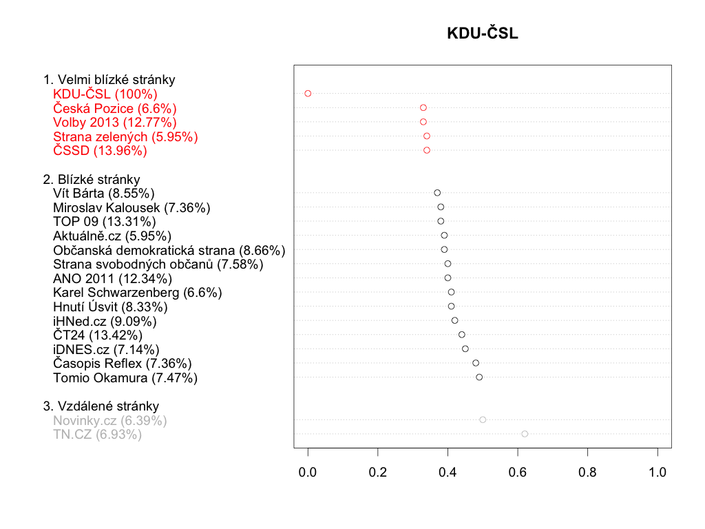 KDU-ČSL - průniky komentujících