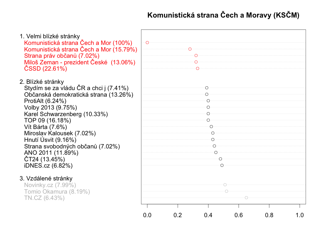 KSČM - průniky komentujících