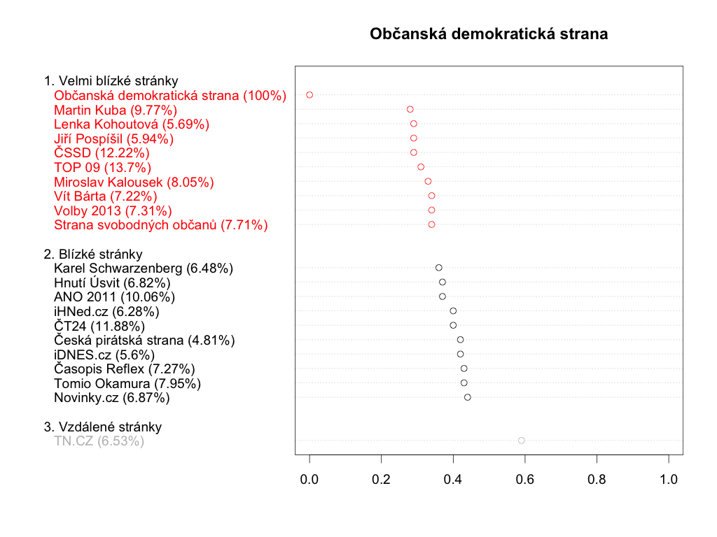 ODS - průniky komentujících