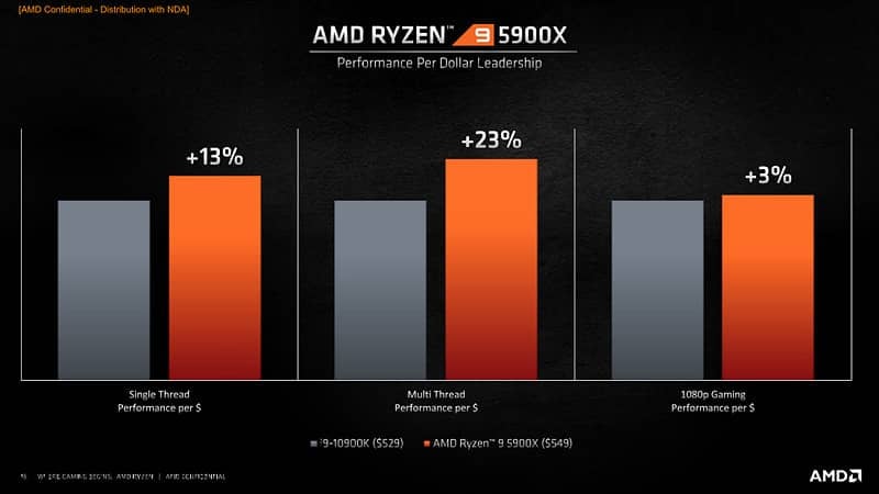 Odhalení procesorů AMD Ryzen 5000 a architektury Zen 3 45
