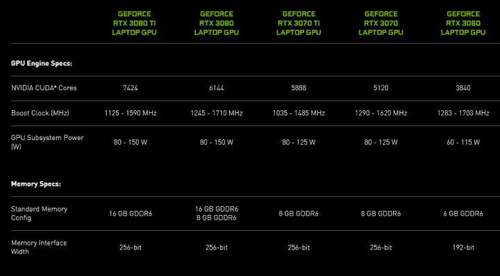 Parametry GPU Nvidia GeForce RTX 3000 pro notebooky